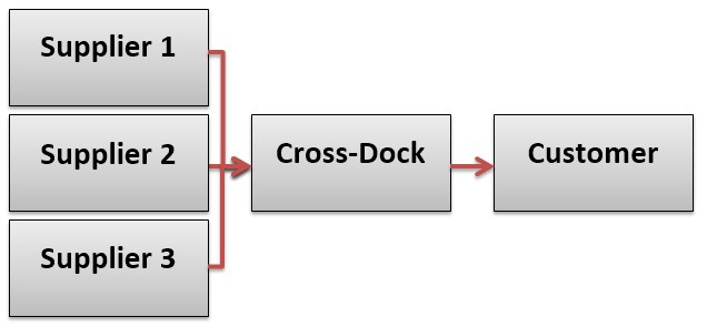 cross-dock